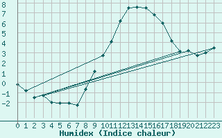 Courbe de l'humidex pour Sion (Sw)