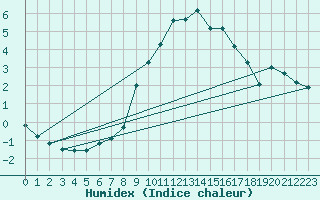 Courbe de l'humidex pour Bernina