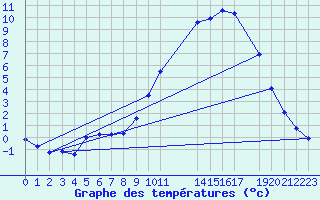 Courbe de tempratures pour Herserange (54)