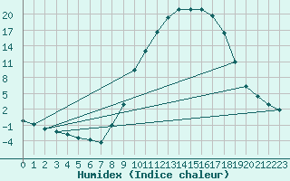 Courbe de l'humidex pour Calamocha