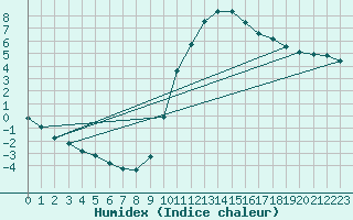 Courbe de l'humidex pour Lussat (23)