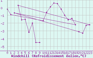 Courbe du refroidissement olien pour Saint-Dizier (52)
