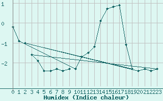 Courbe de l'humidex pour La Pinilla, estacin de esqu