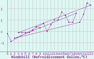 Courbe du refroidissement olien pour Elsenborn (Be)