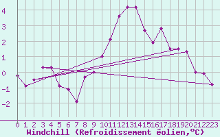 Courbe du refroidissement olien pour Melle (Be)