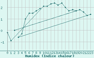 Courbe de l'humidex pour Chasseral (Sw)