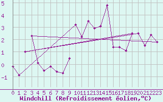Courbe du refroidissement olien pour Interlaken