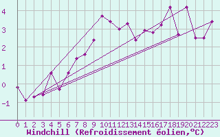 Courbe du refroidissement olien pour Honefoss Hoyby