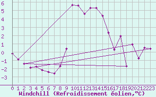 Courbe du refroidissement olien pour Hohrod (68)