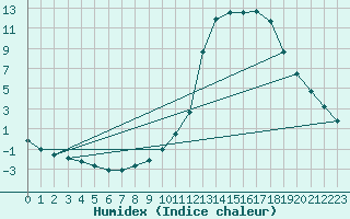 Courbe de l'humidex pour Remich (Lu)