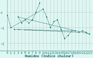 Courbe de l'humidex pour Siria