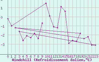 Courbe du refroidissement olien pour La Fretaz (Sw)