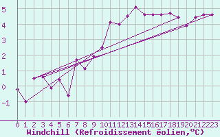 Courbe du refroidissement olien pour Pully-Lausanne (Sw)
