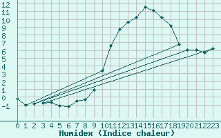 Courbe de l'humidex pour Seichamps (54)