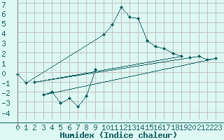 Courbe de l'humidex pour Oberstdorf