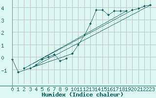 Courbe de l'humidex pour Mont-Rigi (Be)