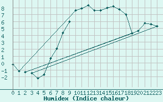 Courbe de l'humidex pour Berlin-Dahlem