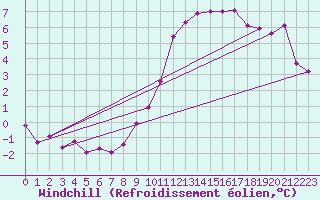 Courbe du refroidissement olien pour La Chapelle-Montreuil (86)