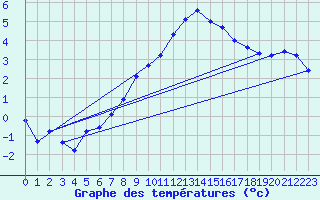 Courbe de tempratures pour Sinnicolau Mare