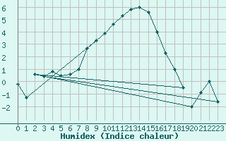 Courbe de l'humidex pour Tain Range