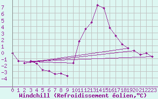 Courbe du refroidissement olien pour Recoubeau (26)