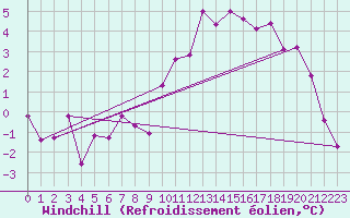 Courbe du refroidissement olien pour Bamberg