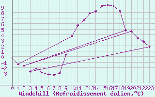 Courbe du refroidissement olien pour Herserange (54)