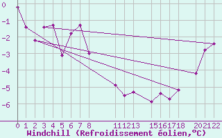 Courbe du refroidissement olien pour Finsevatn