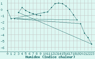 Courbe de l'humidex pour Le Puy - Loudes (43)