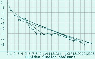 Courbe de l'humidex pour Grand Saint Bernard (Sw)