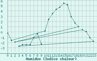 Courbe de l'humidex pour Grardmer (88)