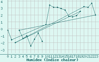 Courbe de l'humidex pour Cevio (Sw)