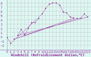 Courbe du refroidissement olien pour Boltigen