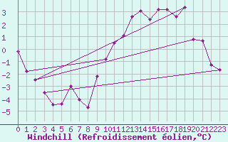 Courbe du refroidissement olien pour Anglars St-Flix(12)