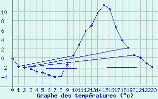 Courbe de tempratures pour Rosans (05)