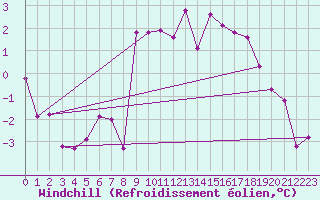Courbe du refroidissement olien pour Seibersdorf