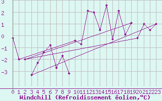 Courbe du refroidissement olien pour Charleroi (Be)