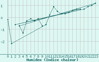 Courbe de l'humidex pour Ble / Mulhouse (68)