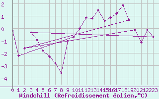 Courbe du refroidissement olien pour Werl