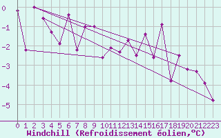 Courbe du refroidissement olien pour Bramon