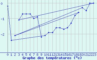 Courbe de tempratures pour Kekesteto