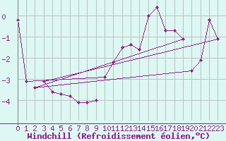 Courbe du refroidissement olien pour Christnach (Lu)