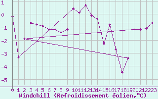 Courbe du refroidissement olien pour Sallanches (74)