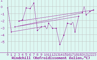 Courbe du refroidissement olien pour Honningsvag / Valan
