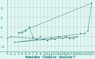 Courbe de l'humidex pour Simplon-Dorf