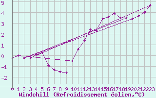 Courbe du refroidissement olien pour Warcop Range