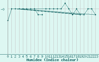 Courbe de l'humidex pour Moleson (Sw)