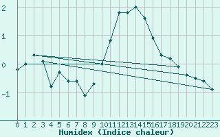 Courbe de l'humidex pour La Beaume (05)