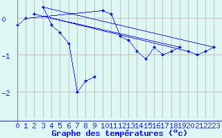 Courbe de tempratures pour Gielas