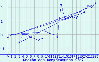 Courbe de tempratures pour Disentis